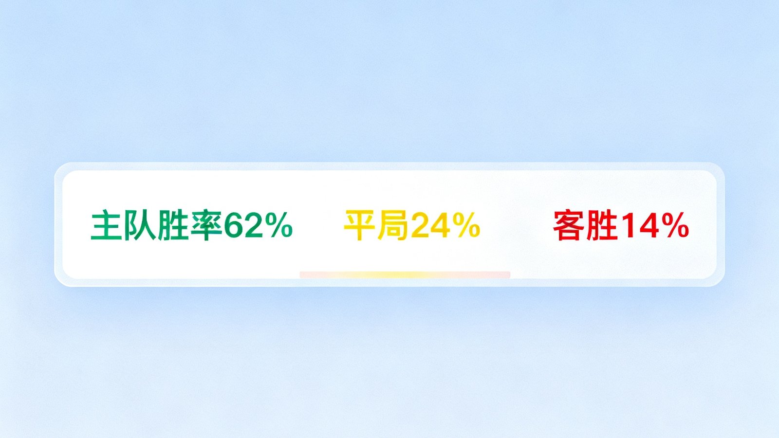 智能推单界面，显示主队胜率62%平局24%客胜14%