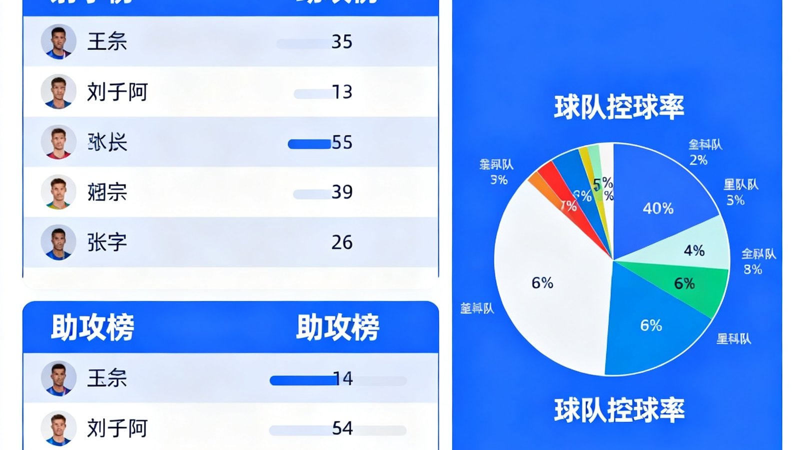 深度数据统计页面，包含射手榜、助攻榜、球队控球率饼图